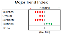 MTI: Narrowing, But Still Neutral