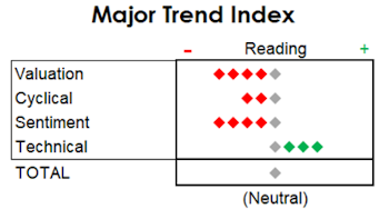 MTI: Narrowing, But Still Neutral
