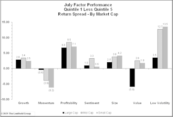 High Quality Growth Performs Well