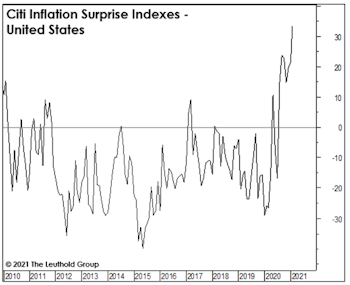 Higher Prices Shouldn’t “Surprise” Us