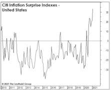 Higher Prices Shouldn’t “Surprise” Us