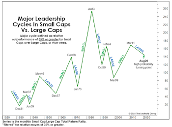 Small Caps: It’s Still Early