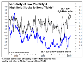 Bond Yields “Take Down” An Old Favorite