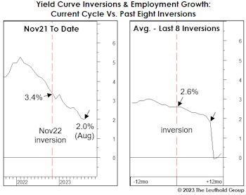 Labor Market Begins To Labor...