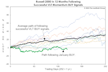 Small Caps: Unresponsive