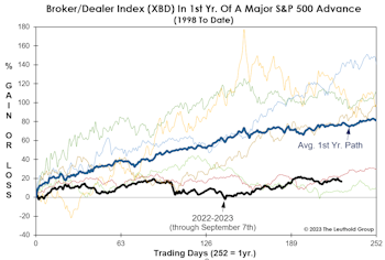 Don’t “Bank” On A New Bull…