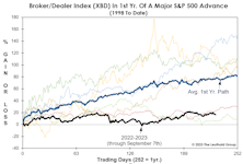 Don’t “Bank” On A New Bull…
