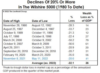 Some Perspective For Dip Buyers