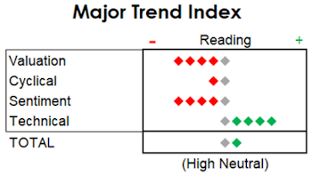 MTI: Technicals Carry The MTI Torch