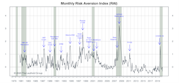 Risk Aversion Index: A New “Lower Risk” Signal