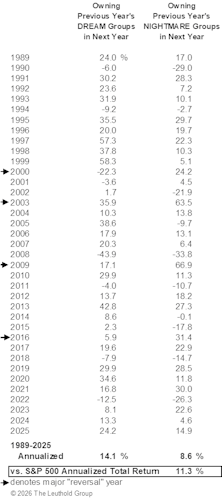 Leuthold’s Industry Group “Dreams” And “Nightmares”—Annual Update