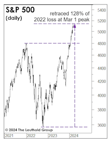 Which “New Highs” Are They Talking About?