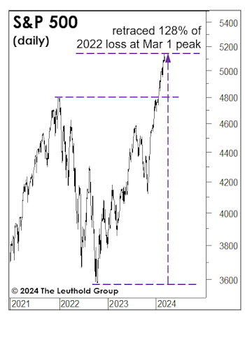 Which “New Highs” Are They Talking About?