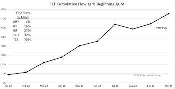 Are TLT Investors Early, Or Wrong?