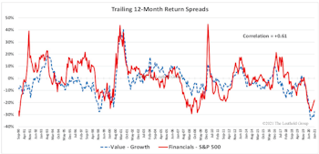 Kindred Spirits: Financials And The Value Style