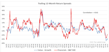 Kindred Spirits: Financials And The Value Style
