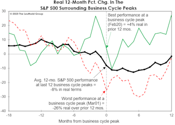 Has The Stock Market “Eased?”