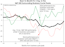 Has The Stock Market “Eased?”