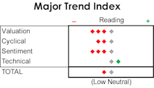 MTI: Market Optimism Cools