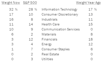 Select Industries Portfolio Shifts From Commodities To Growth