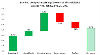 S&P 500 Earnings Waterfall 2Q24