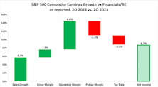 S&P 500 Earnings Waterfall 2Q24