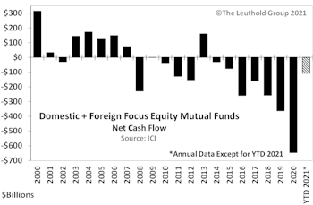 Fresh In/Outflow Records For Fund Categories Continue In 2021