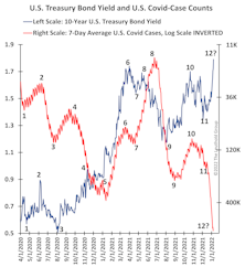 Is Omicron About To PAUSE The Bond Route?