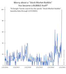 “Bubble Worry” May Be The Bigger Bubble!