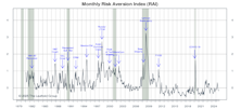 Risk Aversion Index: Stayed On “Lower-Risk” Signal