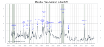 Risk Aversion Index: Stayed On “Lower-Risk” Signal