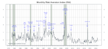 Risk Aversion Index: Stayed On “Lower-Risk” Signal