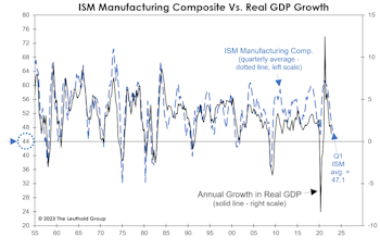 ISM: Down, But Not Out