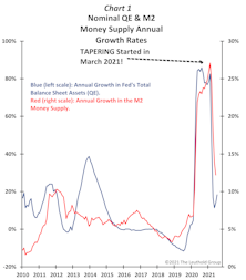Tapering May End Before It Officially Begins