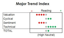 MTI: Sentiment and Seasonality