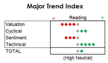 MTI: Sentiment and Seasonality