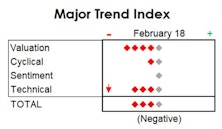 MTI: Trend And Momentum Decisively Negative