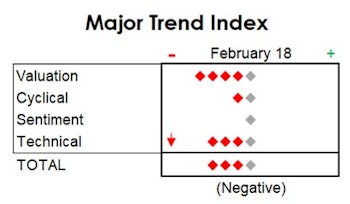 MTI: Trend And Momentum Decisively Negative