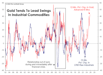 Perspectives On Gold