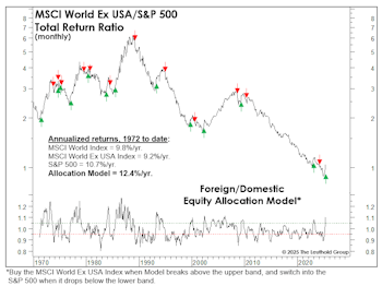 Foreign Stocks: The Shift Looks Real 