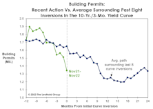The Yield Curve And The Problem Of Timing