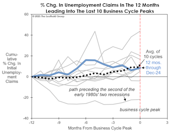 Labor Market Oddities