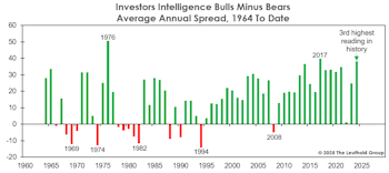 Sentiment: Frothier For Longer