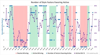 Fair Winds For Active Managers