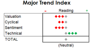 MTI: Breadth Scores A New High