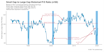 Small Cap vs Mid Cap vs Large Cap