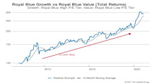 Growth vs Value vs Cyclicals