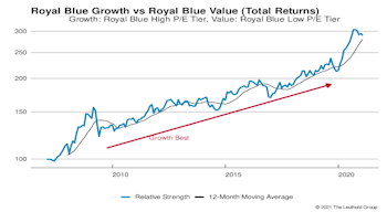 Growth vs Value vs Cyclicals