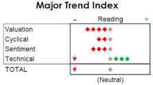 MTI: Downgrade To Neutral, But No Allocation Changes    