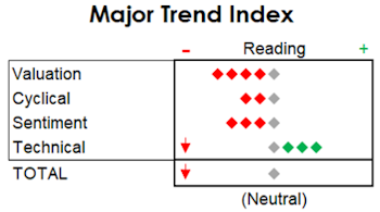 MTI: Downgrade To Neutral, But No Allocation Changes    